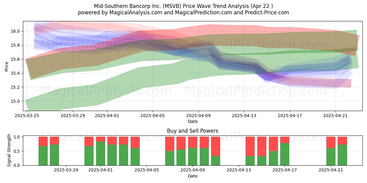  Mid-Southern Bancorp Inc. (MSVB) Support and Resistance area (22 Apr) 