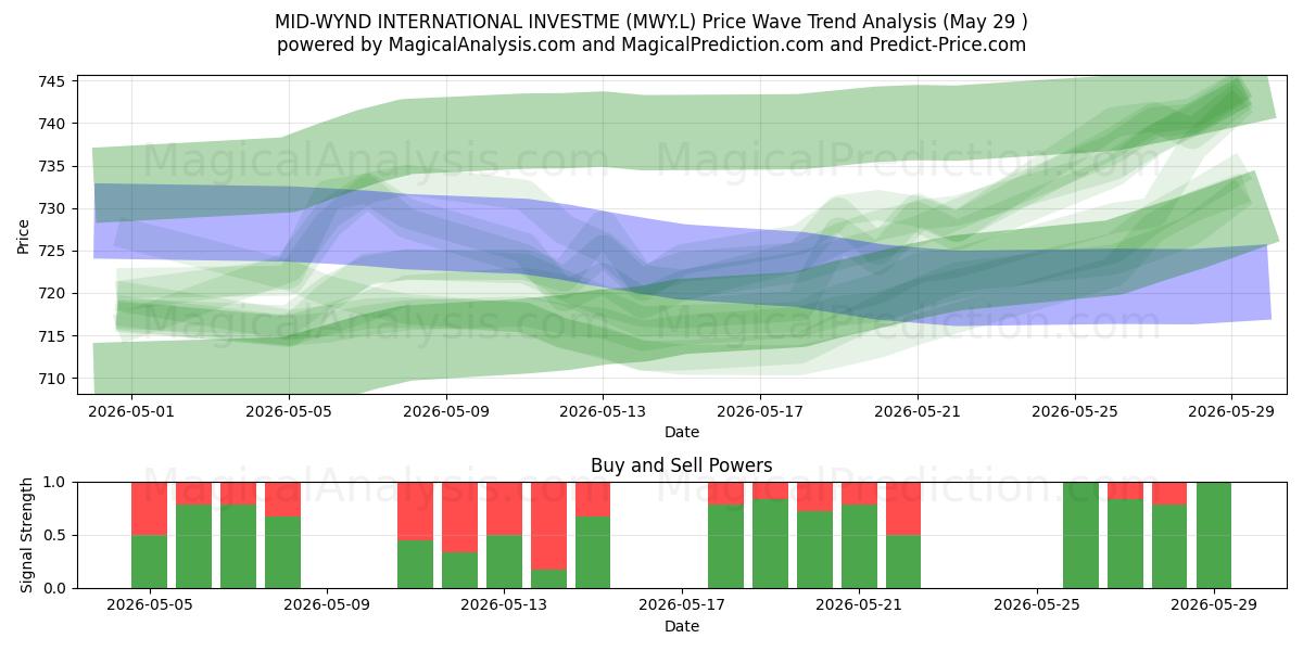  MID-WYND INTERNATIONAL INVESTME (MWY.L) Support and Resistance area (28 May) 