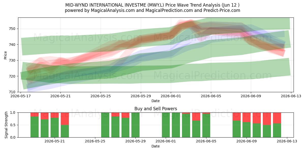  MID-WYND INTERNATIONAL INVESTME (MWY.L) Support and Resistance area (11 Jun) 
