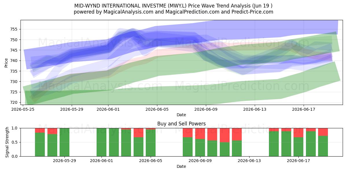  MID-WYND INTERNATIONAL INVESTME (MWY.L) Support and Resistance area (18 Jun) 