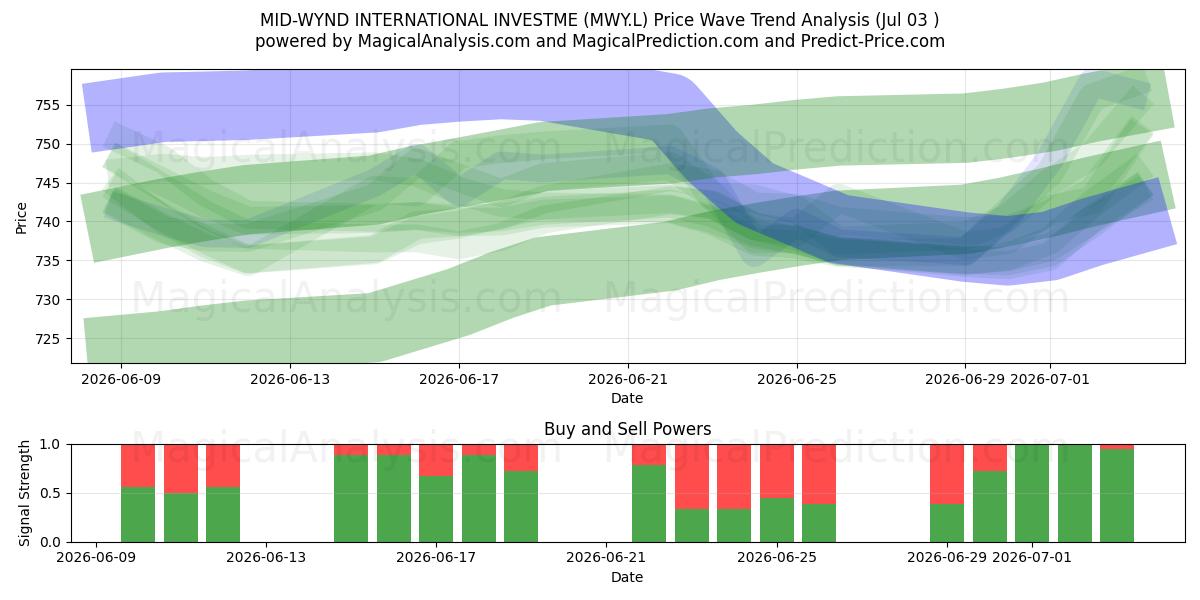  MID-WYND INTERNATIONAL INVESTME (MWY.L) Support and Resistance area (02 Jul) 