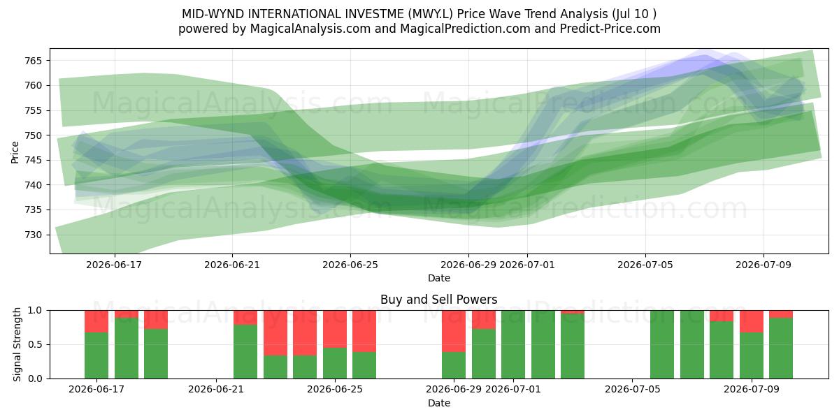  MID-WYND INTERNATIONAL INVESTME (MWY.L) Support and Resistance area (09 Jul) 