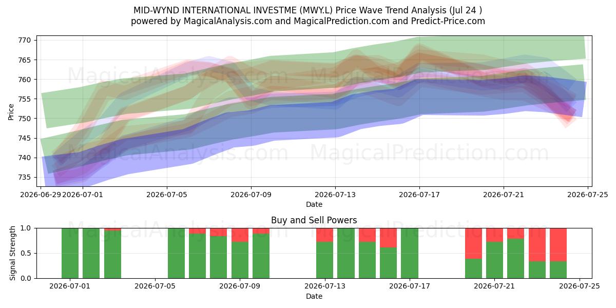  MID-WYND INTERNATIONAL INVESTME (MWY.L) Support and Resistance area (23 Jul) 