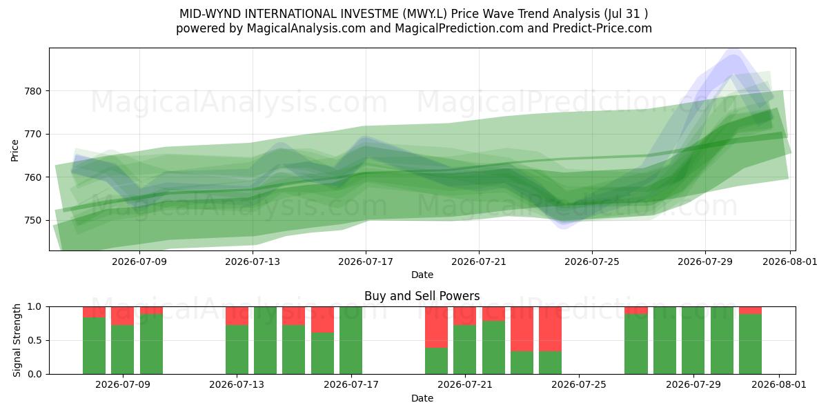  MID-WYND INTERNATIONAL INVESTME (MWY.L) Support and Resistance area (30 Jul) 