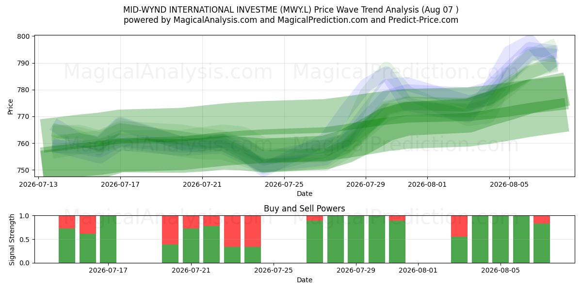  MID-WYND INTERNATIONAL INVESTME (MWY.L) Support and Resistance area (06 Aug) 