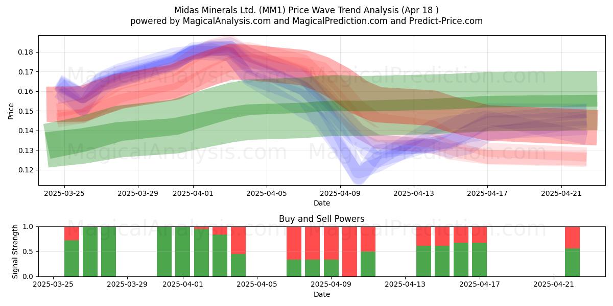  Midas Minerals Ltd. (MM1) Support and Resistance area (18 Apr) 