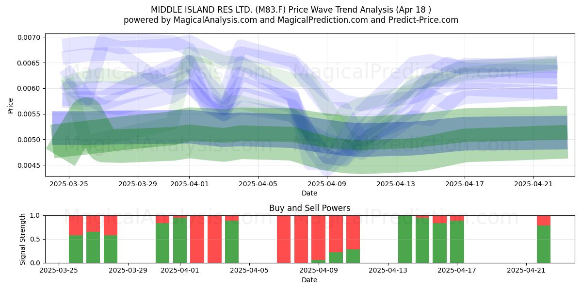  MIDDLE ISLAND RES LTD. (M83.F) Support and Resistance area (18 Apr) 