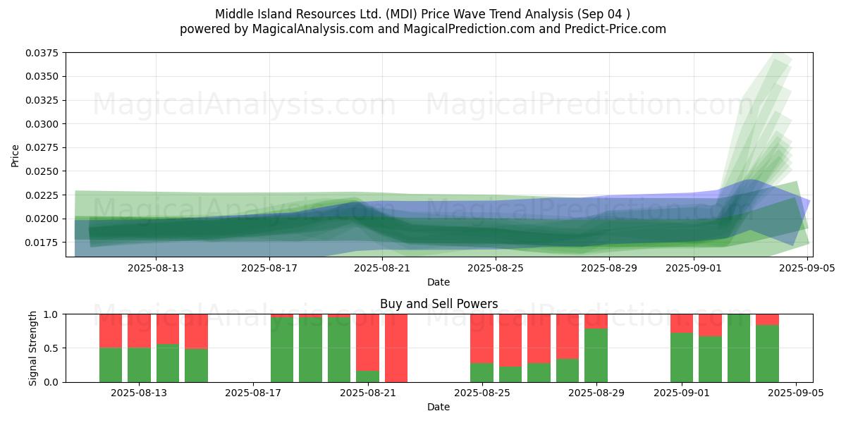  Middle Island Resources Ltd. (MDI) Support and Resistance area (03 Sep) 