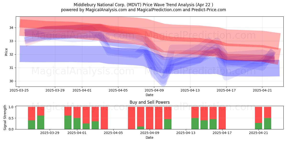  Middlebury National Corp. (MDVT) Support and Resistance area (22 Apr) 