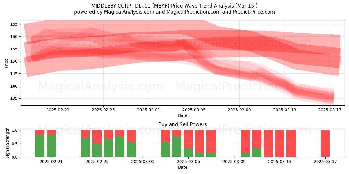  MIDDLEBY CORP.  DL-,01 (MBY.F) Support and Resistance area (15 Mar) 