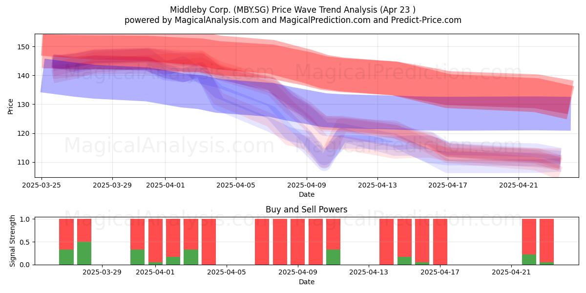  Middleby Corp. (MBY.SG) Support and Resistance area (23 Apr) 