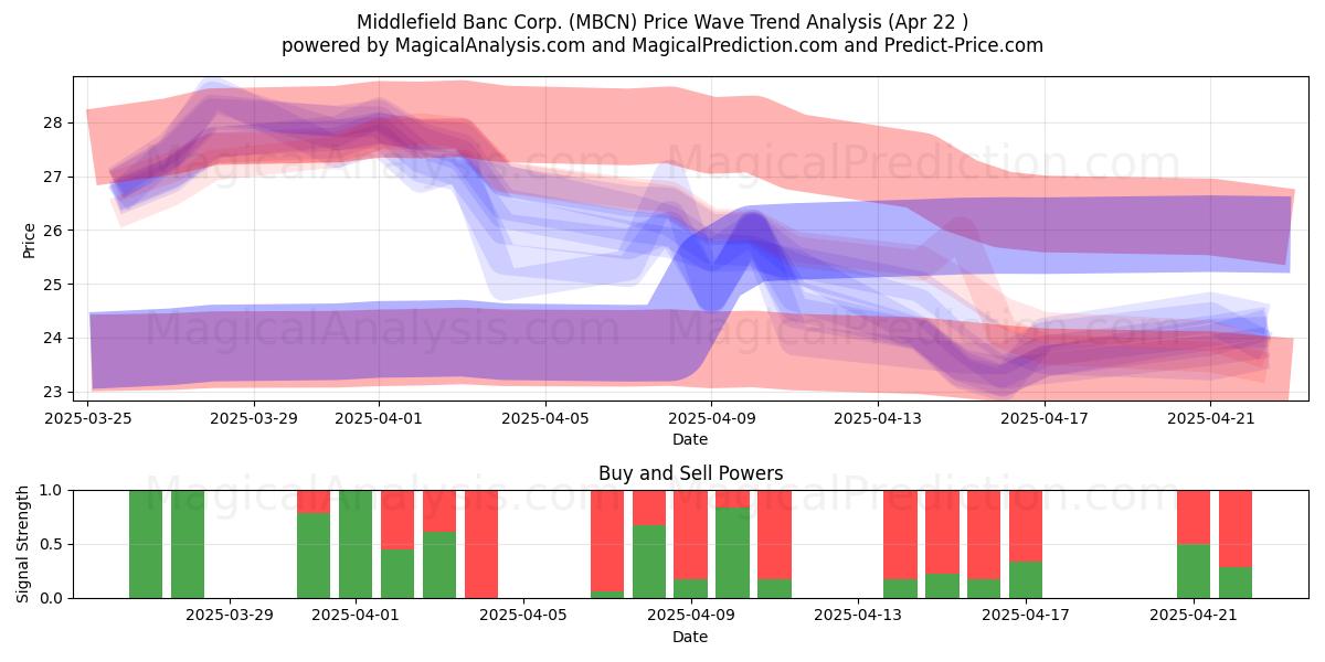  Middlefield Banc Corp. (MBCN) Support and Resistance area (22 Apr) 