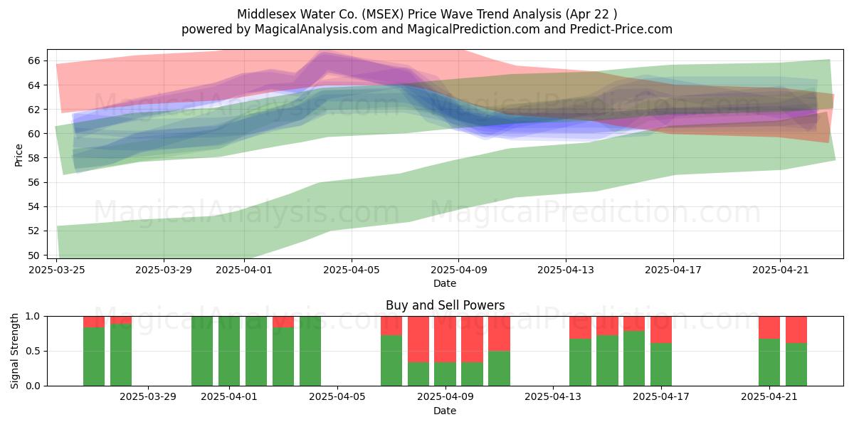  Middlesex Water Co. (MSEX) Support and Resistance area (22 Apr) 