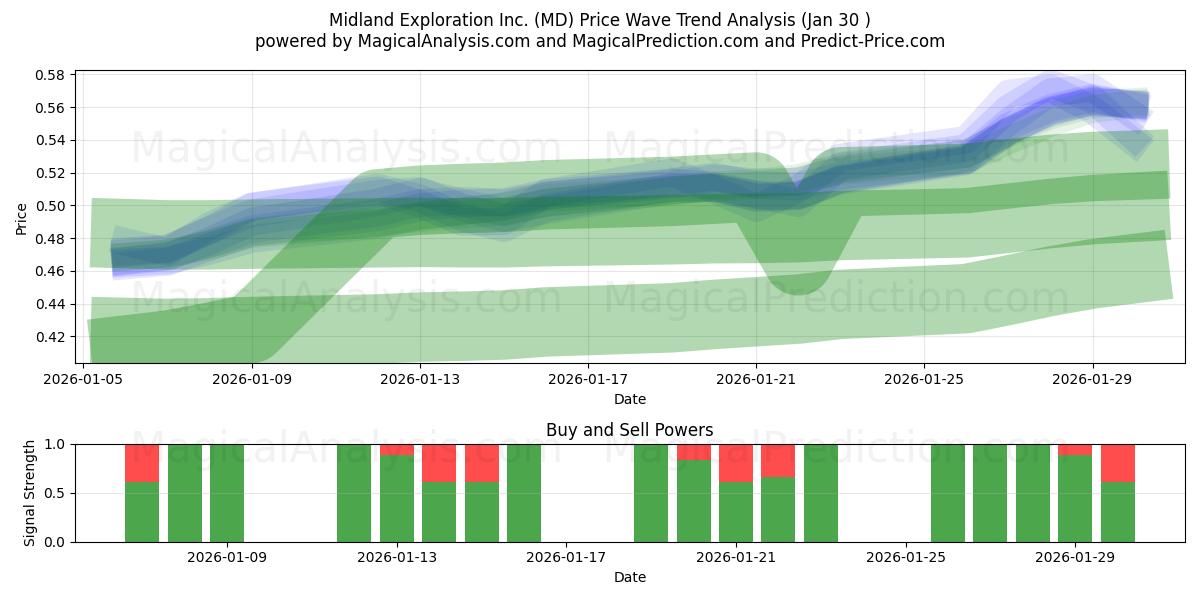  Midland Exploration Inc. (MD) Support and Resistance area (29 Jan) 