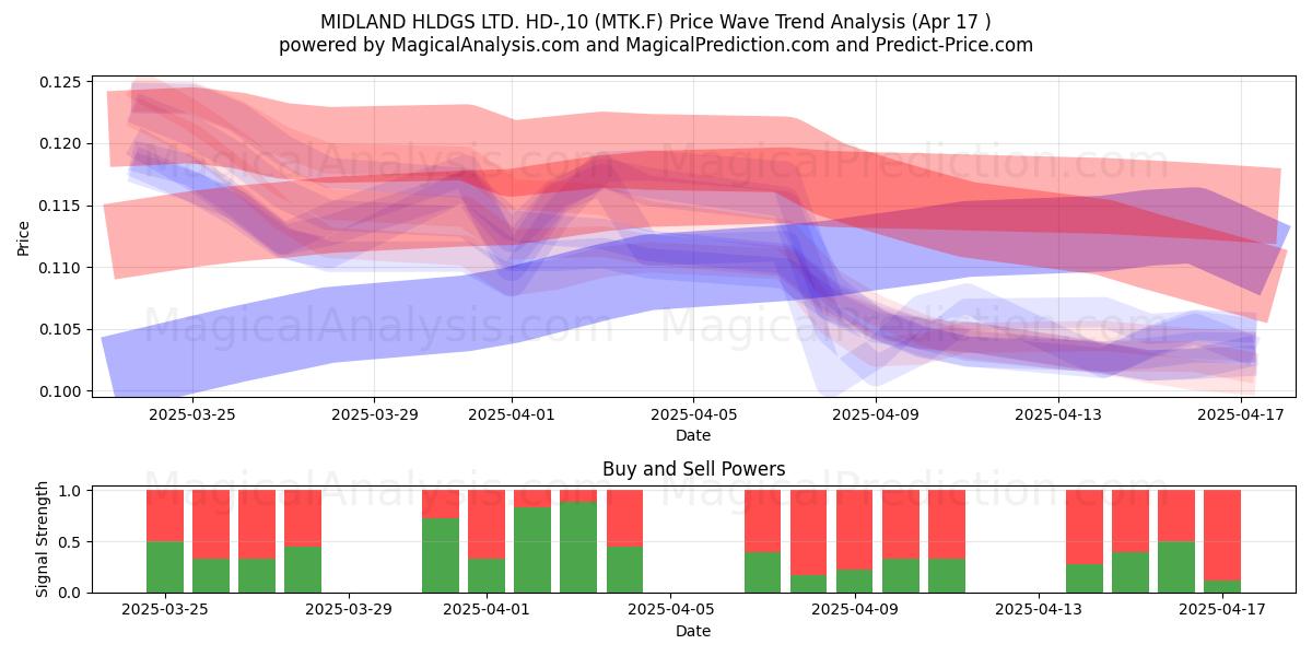  MIDLAND HLDGS LTD. HD-,10 (MTK.F) Support and Resistance area (17 Apr) 