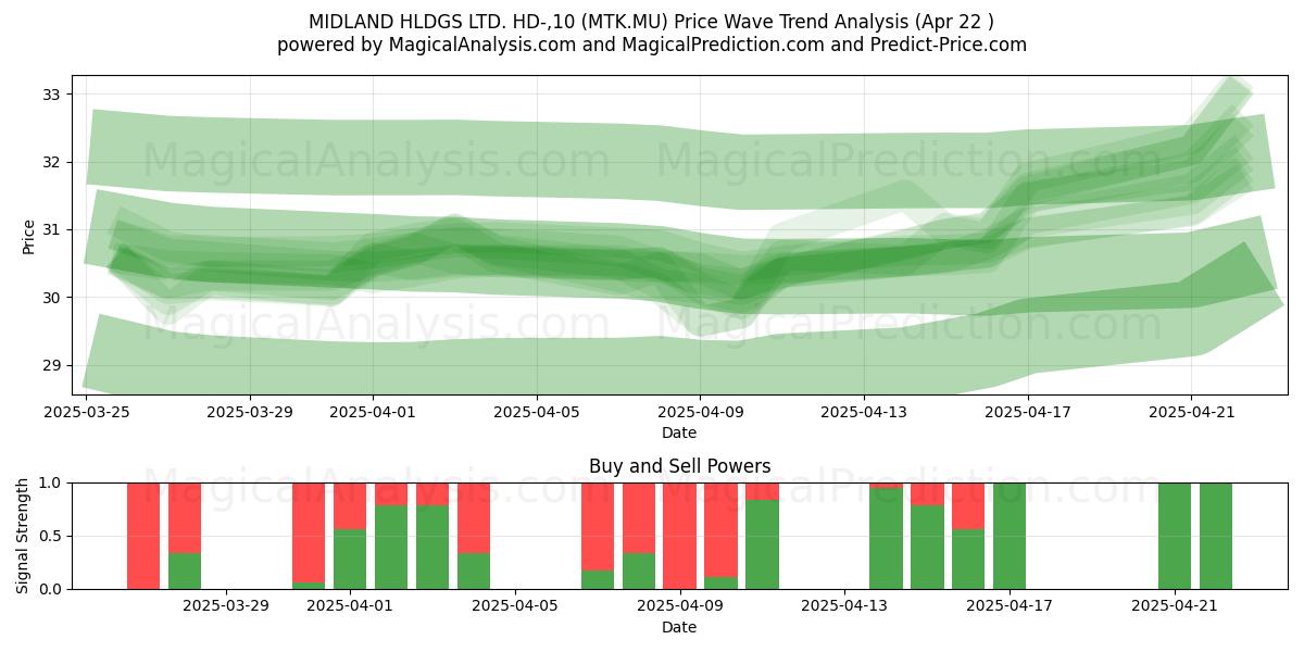  MIDLAND HLDGS LTD. HD-,10 (MTK.MU) Support and Resistance area (22 Apr) 