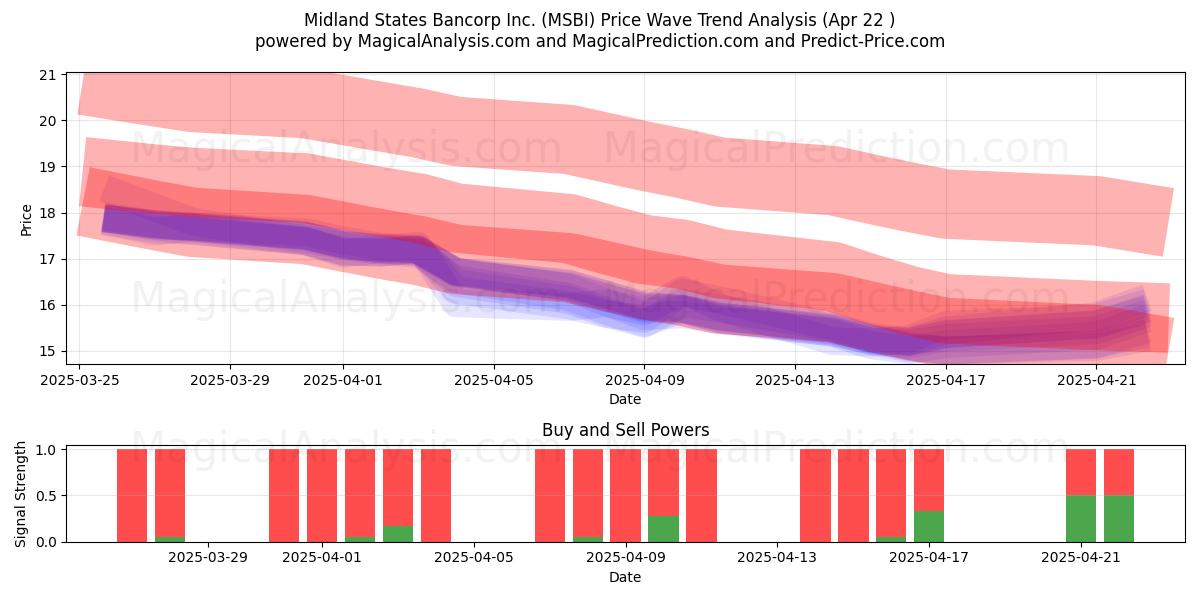 Midland States Bancorp Inc. (MSBI) Support and Resistance area (22 Apr) 