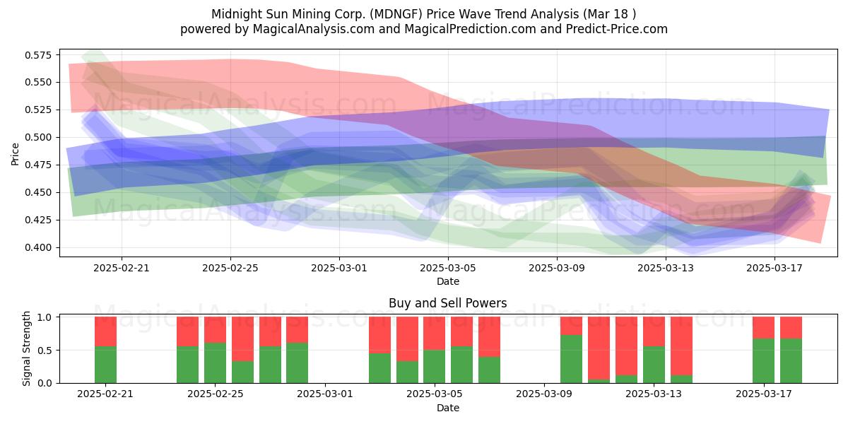  Midnight Sun Mining Corp. (MDNGF) Support and Resistance area (18 Mar) 