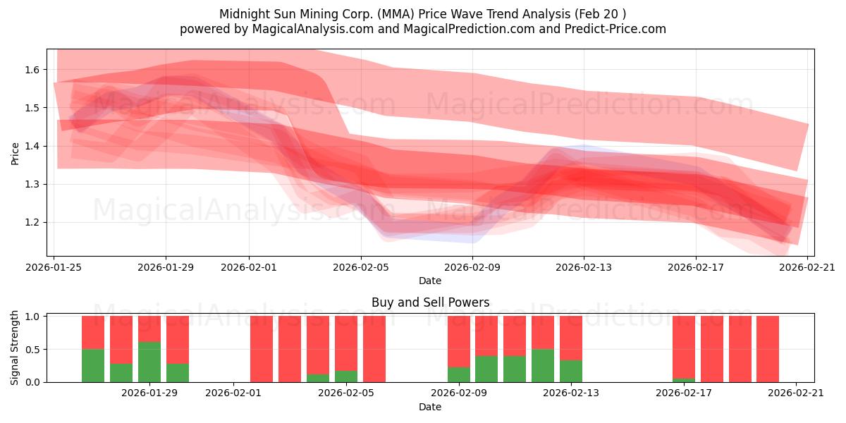  Midnight Sun Mining Corp. (MMA) Support and Resistance area (19 Feb) 