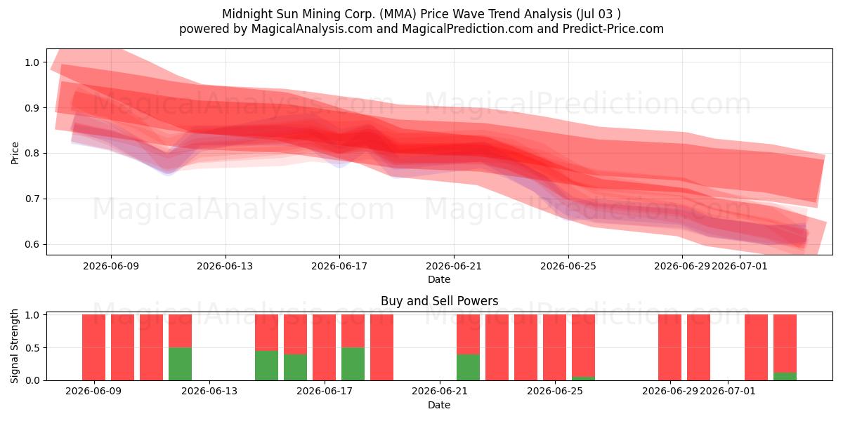  Midnight Sun Mining Corp. (MMA) Support and Resistance area (02 Jul) 