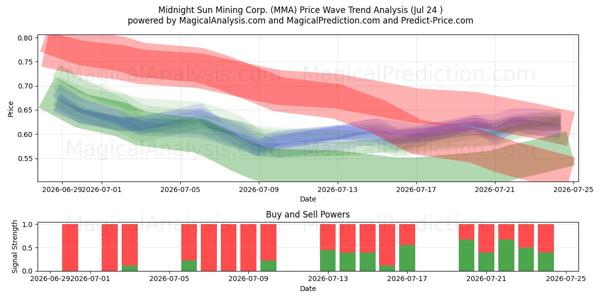  Midnight Sun Mining Corp. (MMA) Support and Resistance area (23 Jul) 