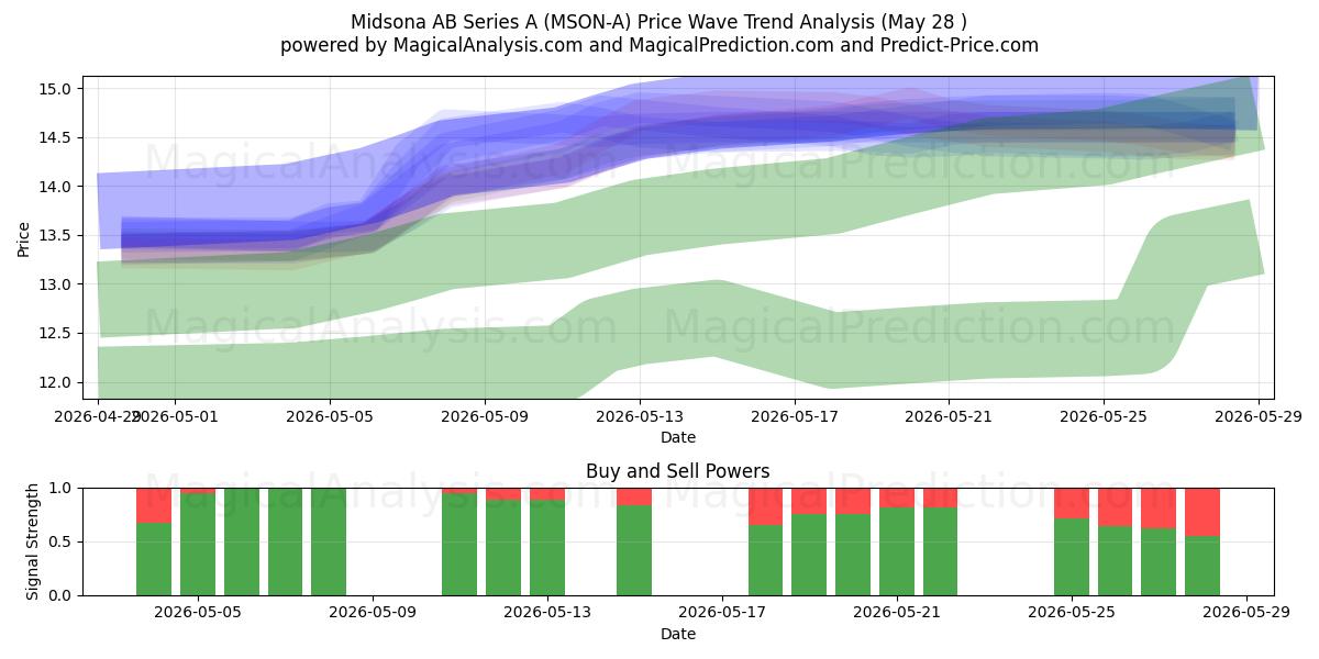  Midsona AB Series A (MSON-A) Support and Resistance area (27 May) 