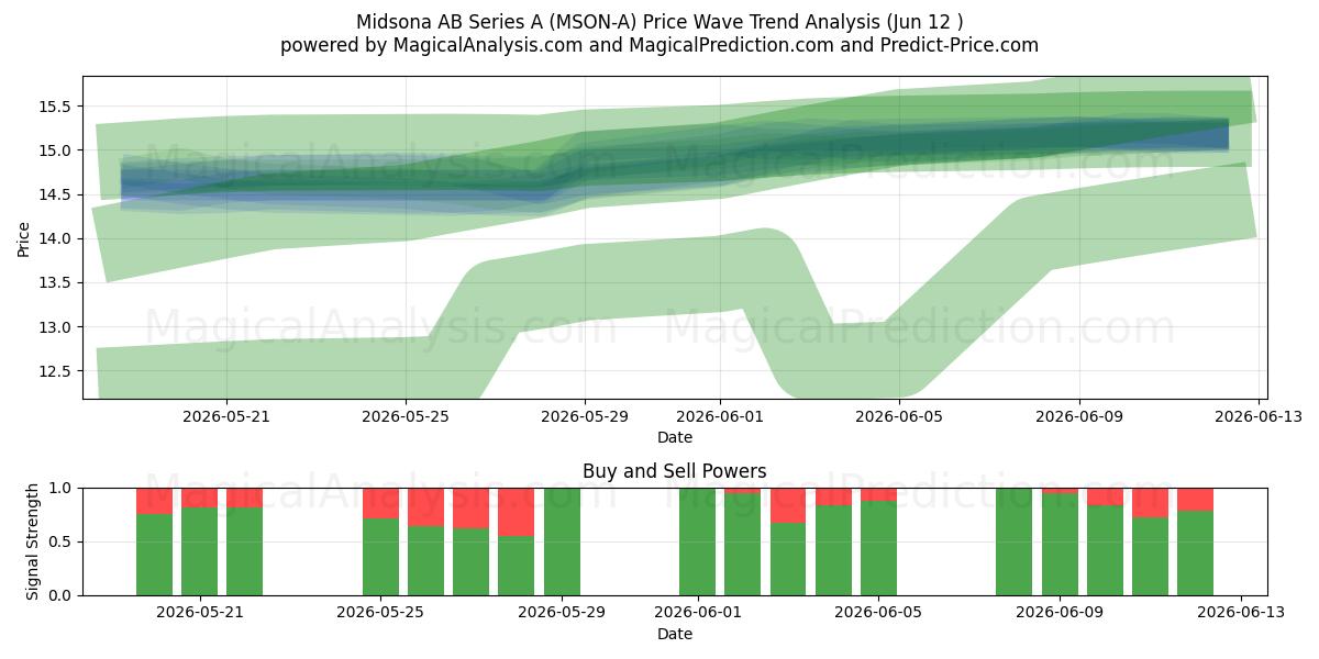 Midsona AB Series A (MSON-A) Support and Resistance area (11 Jun) 