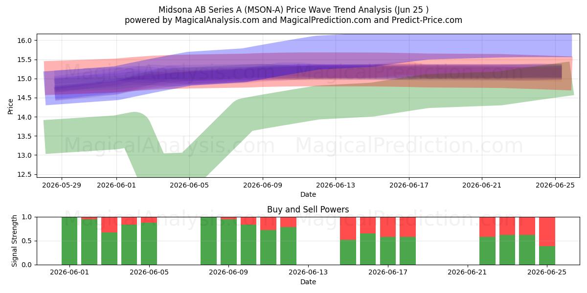 Midsona AB Series A (MSON-A) Support and Resistance area (24 Jun) 