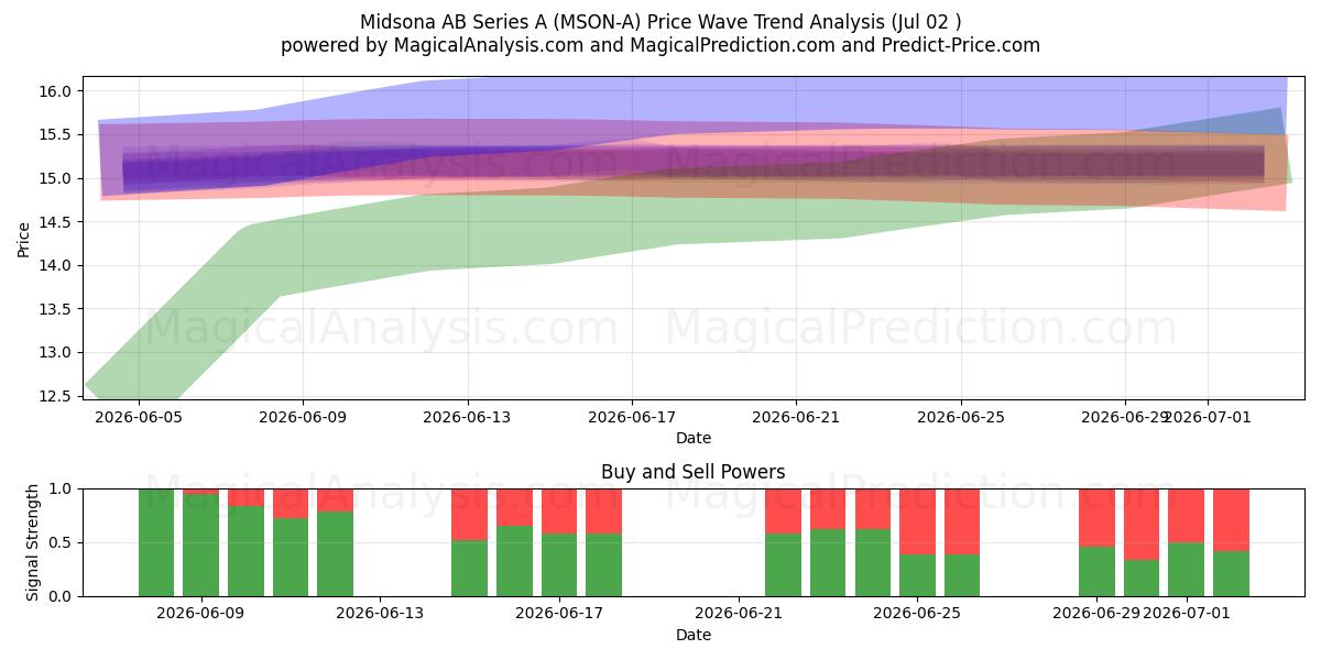 Midsona AB Series A (MSON-A) Support and Resistance area (01 Jul) 
