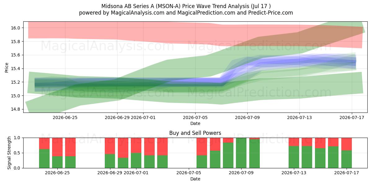  Midsona AB Series A (MSON-A) Support and Resistance area (16 Jul) 