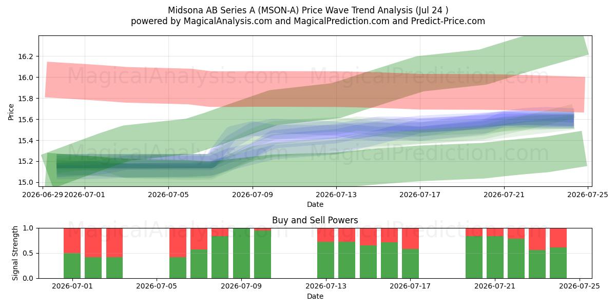  Midsona AB Series A (MSON-A) Support and Resistance area (23 Jul) 