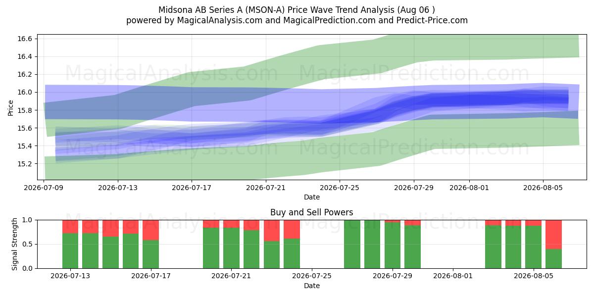  Midsona AB Series A (MSON-A) Support and Resistance area (05 Aug) 