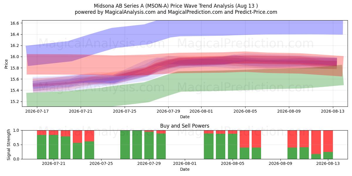  Midsona AB Series A (MSON-A) Support and Resistance area (12 Aug) 