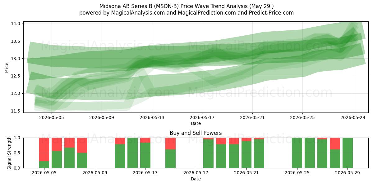  Midsona AB Series B (MSON-B) Support and Resistance area (28 May) 