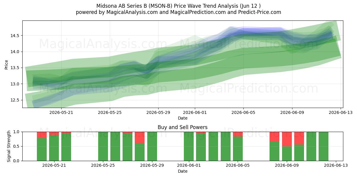  Midsona AB Series B (MSON-B) Support and Resistance area (11 Jun) 
