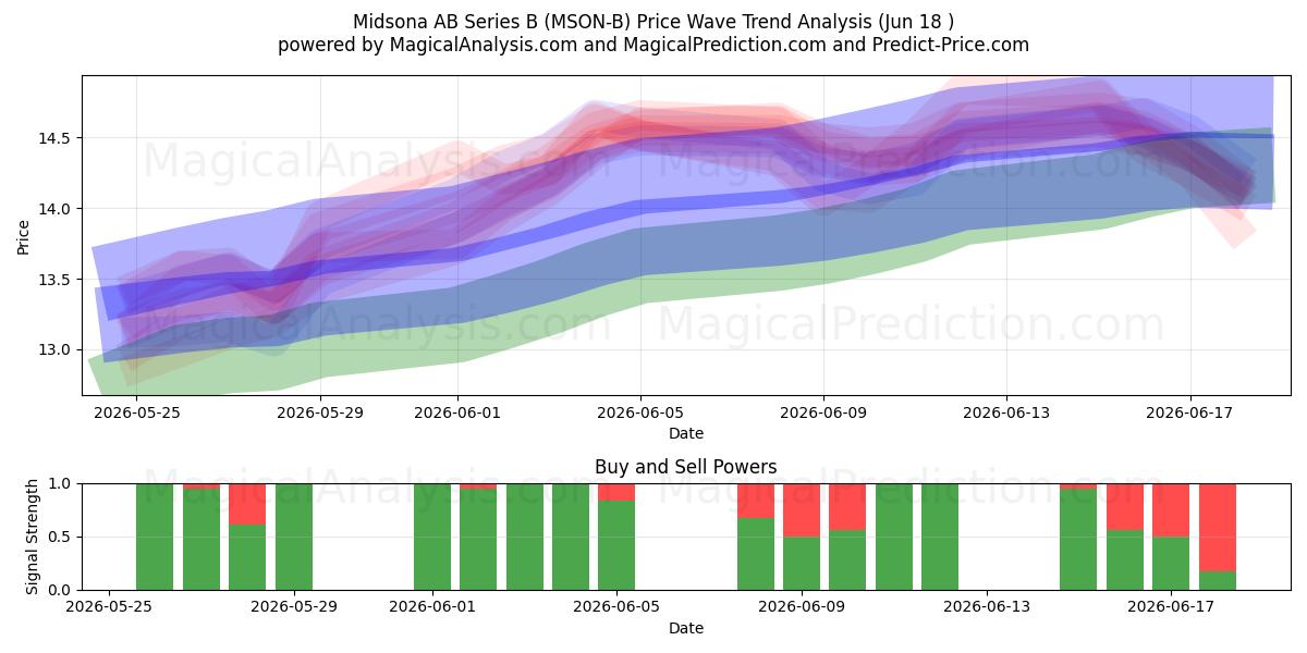  Midsona AB Series B (MSON-B) Support and Resistance area (17 Jun) 