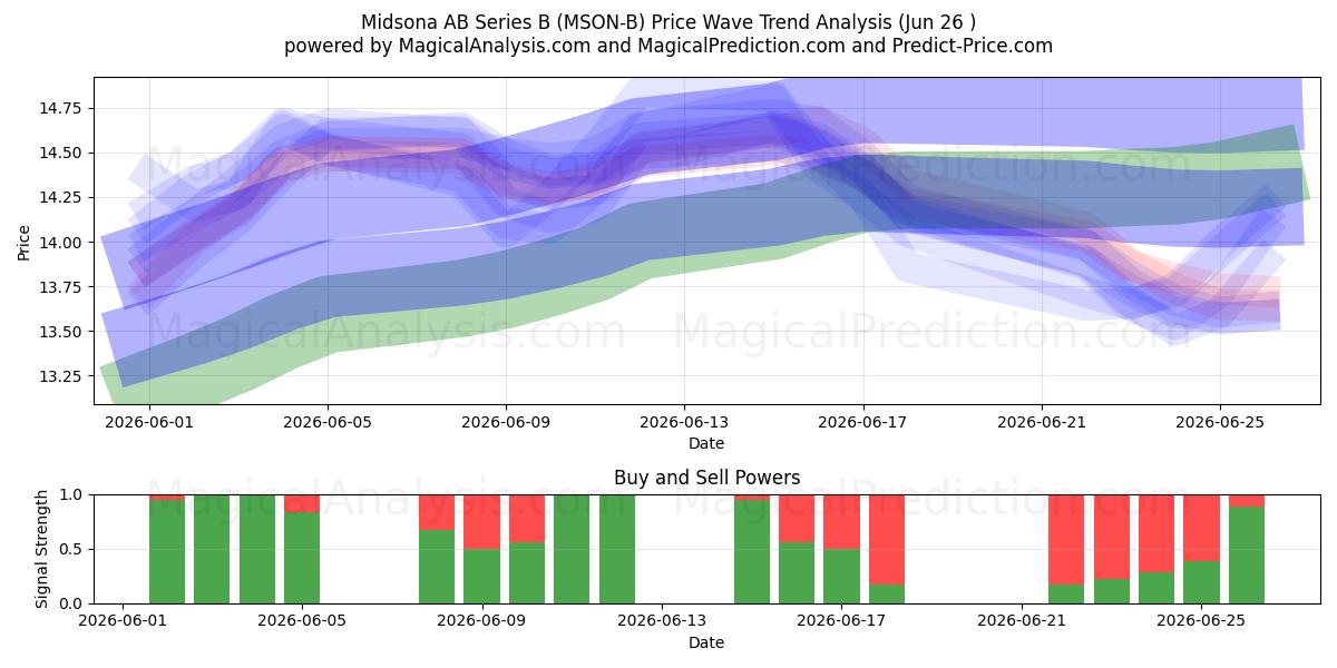  Midsona AB Series B (MSON-B) Support and Resistance area (25 Jun) 