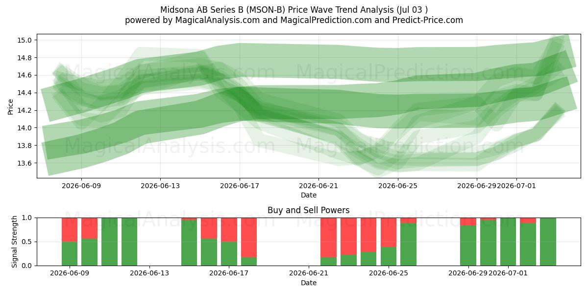  Midsona AB Series B (MSON-B) Support and Resistance area (02 Jul) 