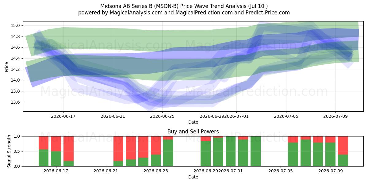  Midsona AB Series B (MSON-B) Support and Resistance area (09 Jul) 