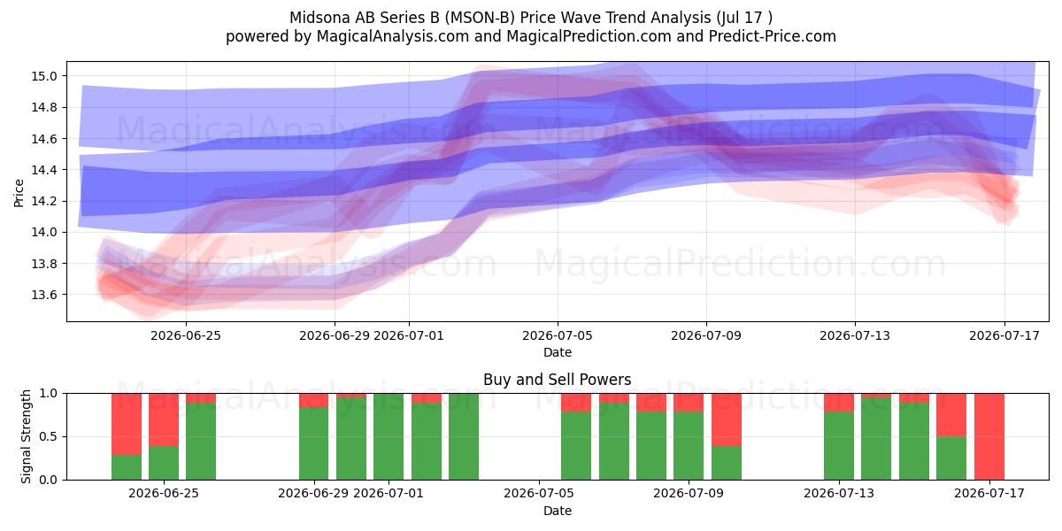 Midsona AB Series B (MSON-B) Support and Resistance area (16 Jul) 
