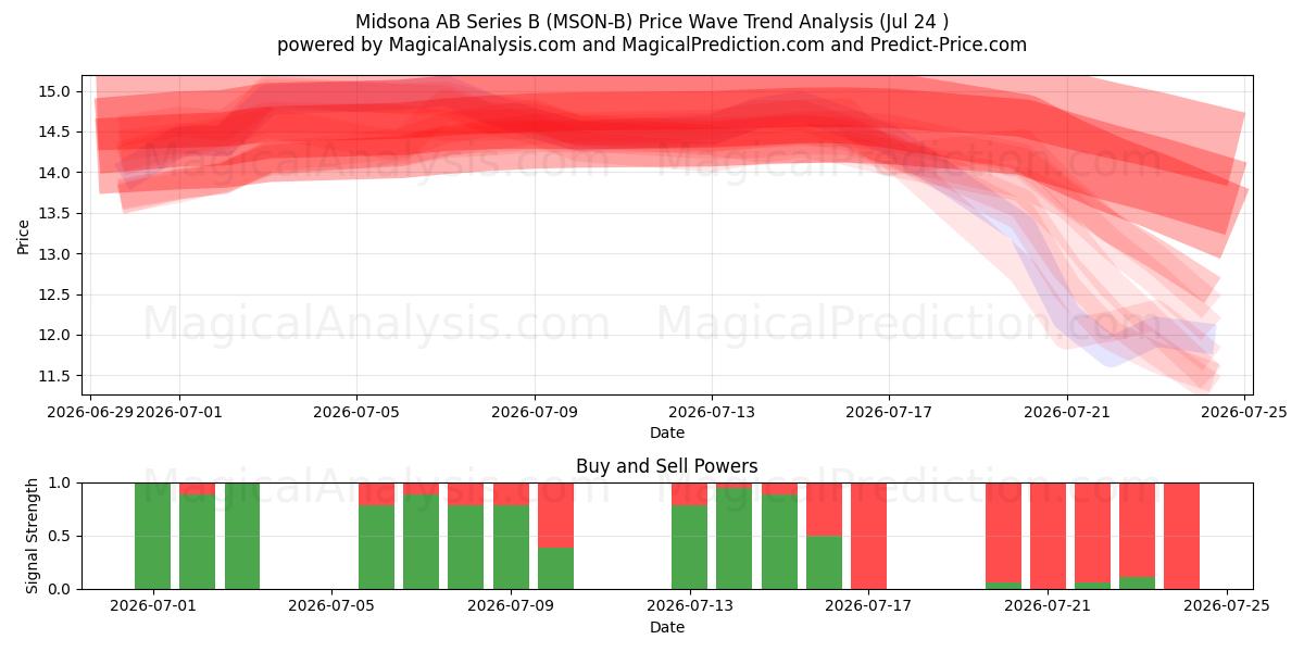  Midsona AB Series B (MSON-B) Support and Resistance area (23 Jul) 