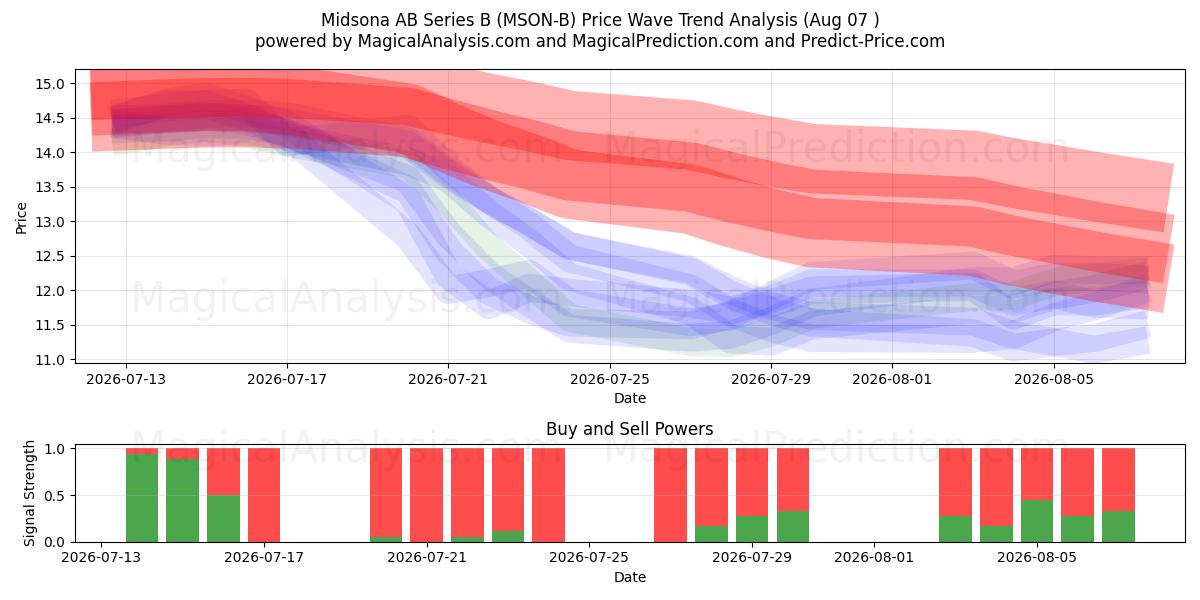  Midsona AB Series B (MSON-B) Support and Resistance area (06 Aug) 