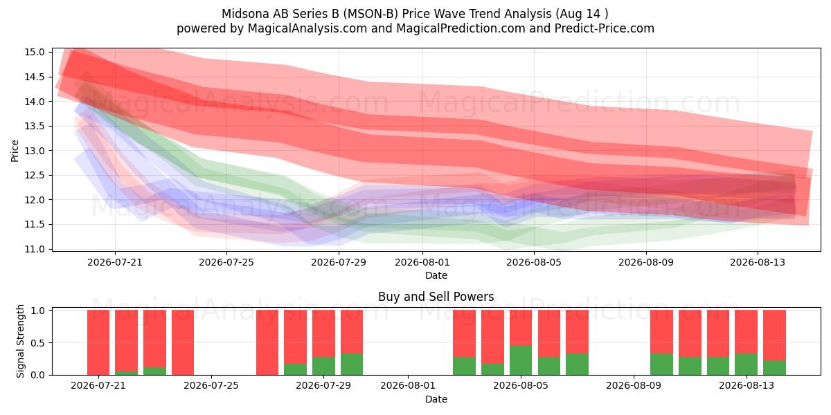 Midsona AB Series B (MSON-B) Support and Resistance area (13 Aug) 