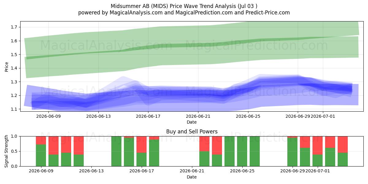  Midsummer AB (MIDS) Support and Resistance area (02 Jul) 
