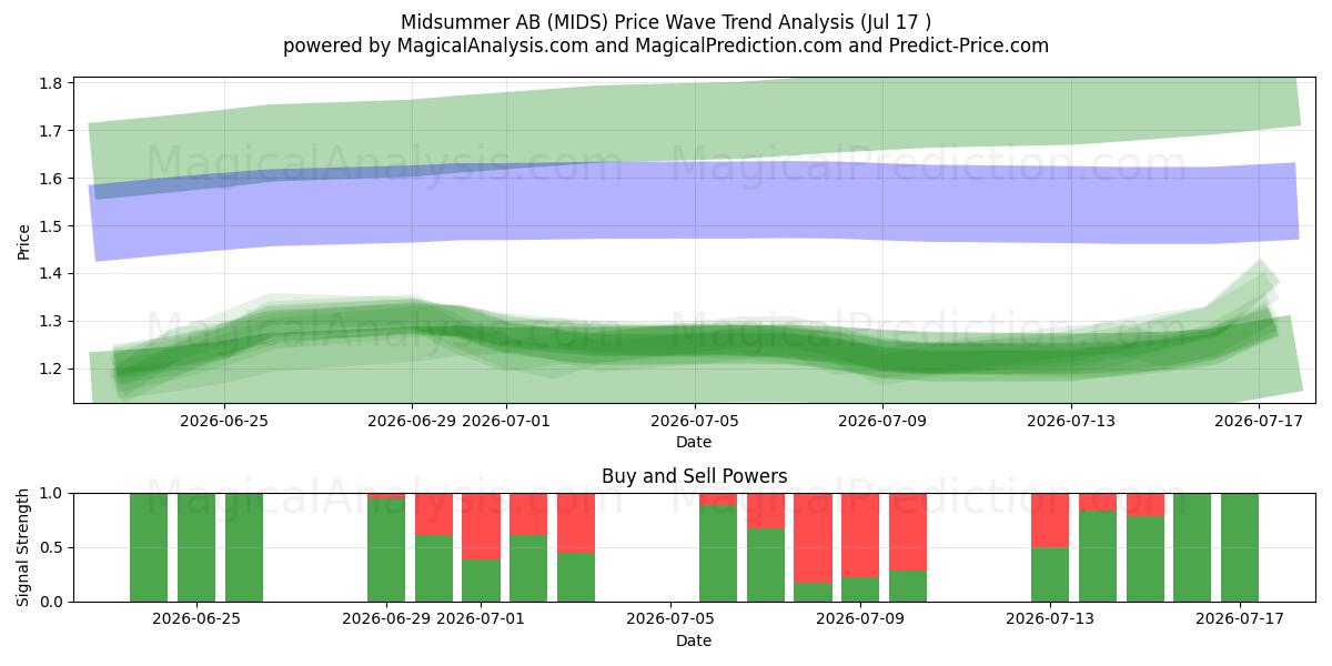  Midsummer AB (MIDS) Support and Resistance area (16 Jul) 