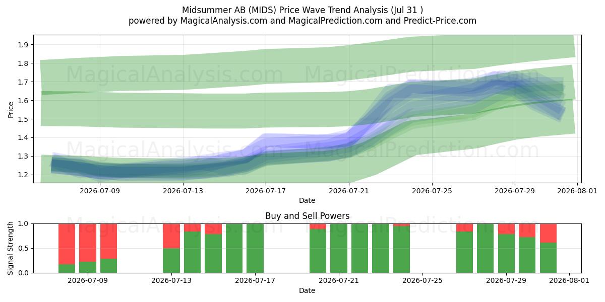  Midsummer AB (MIDS) Support and Resistance area (30 Jul) 