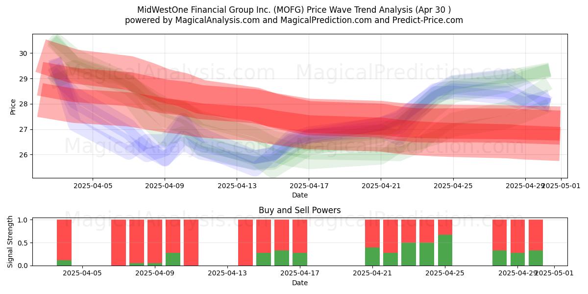  MidWestOne Financial Group Inc. (MOFG) Support and Resistance area (30 Apr) 