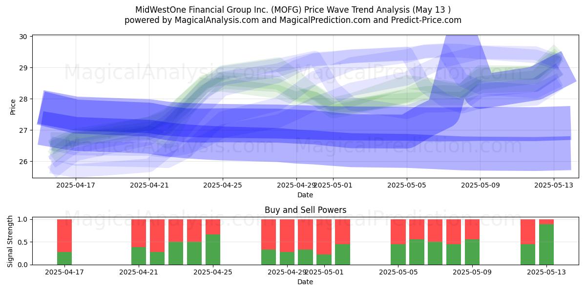  MidWestOne Financial Group Inc. (MOFG) Support and Resistance area (13 May) 