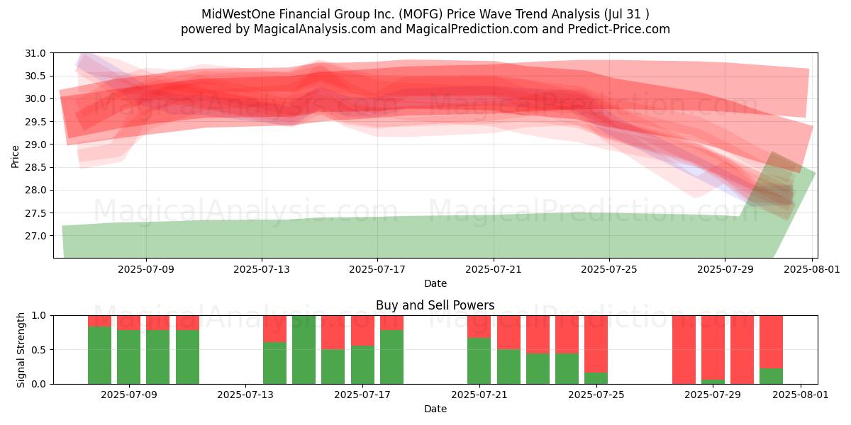  MidWestOne Financial Group Inc. (MOFG) Support and Resistance area (29 Jul) 