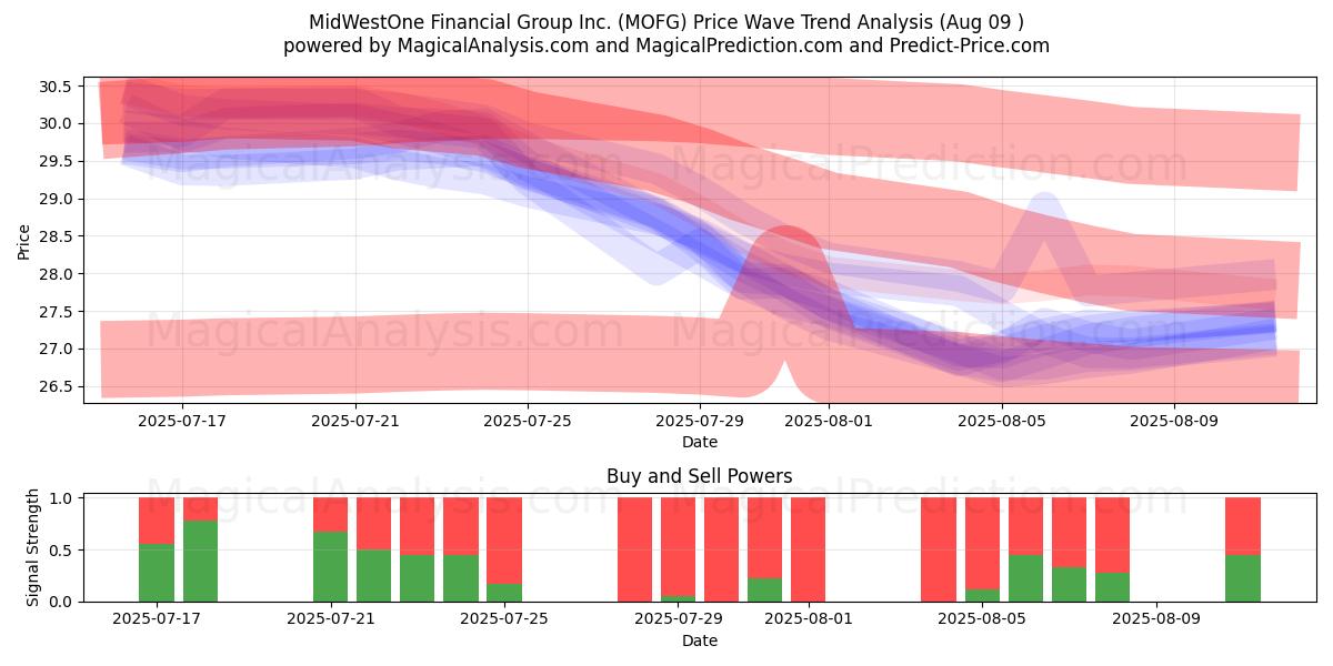  MidWestOne Financial Group Inc. (MOFG) Support and Resistance area (07 Aug) 